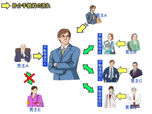 専属専任媒介　関係図