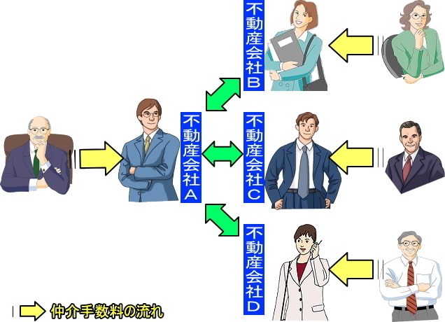 専任媒介　関係図